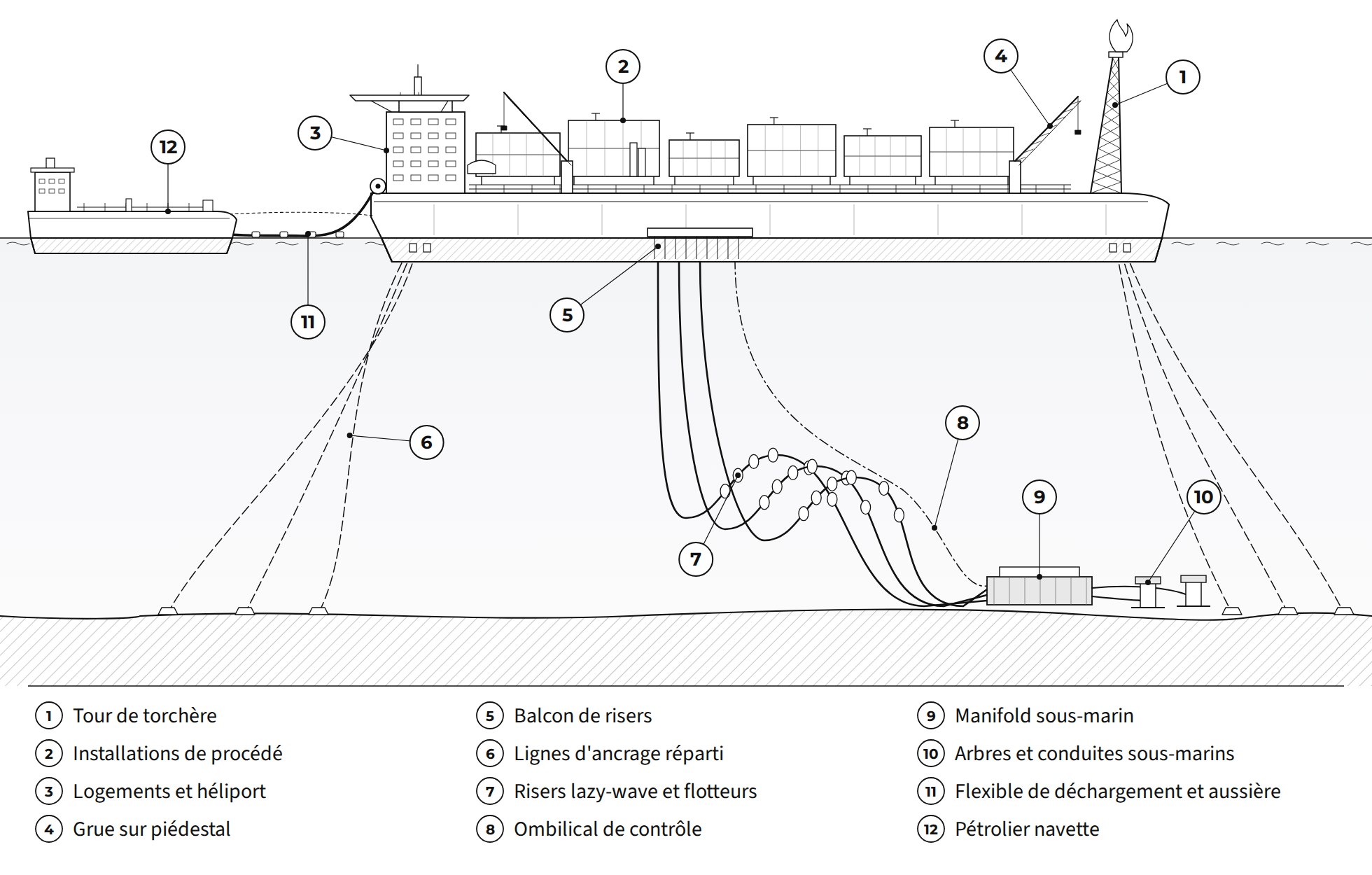 FPSO à ancrage réparti : ancrage, risers et dispositif de déchargement