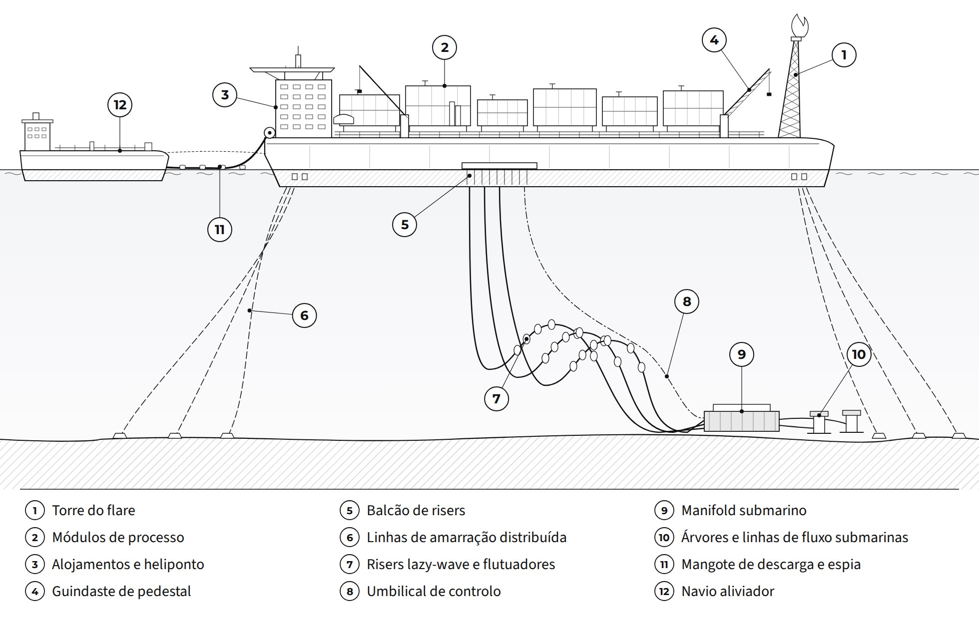FPSO com amarração distribuída: disposição de amarração, risers e descarga