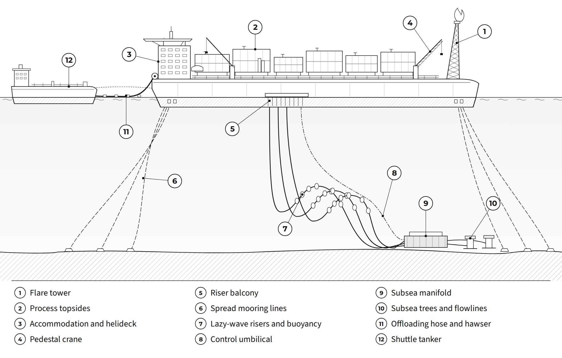 Spread-moored FPSO: mooring, riser and offloading arrangement